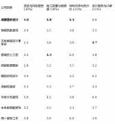 那么【成都里林设想】的“先拆修后付款”取“