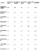 多短板揭露：设想能力是短板